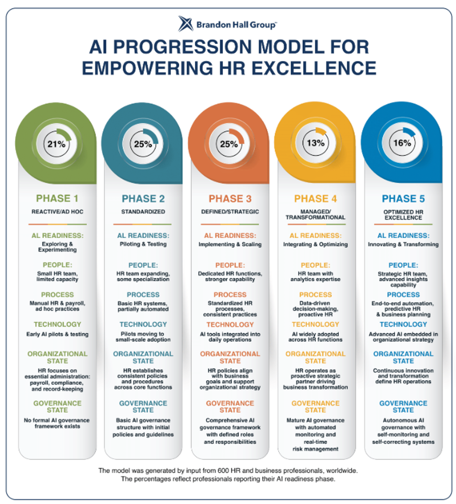 Ai Progression Model For Empowering Hr Excellence Brandon Hall Group